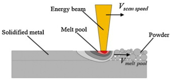 Metals Free Full Text Review The Impact Of Metal Additive Manufacturing On The Aerospace Industry Html