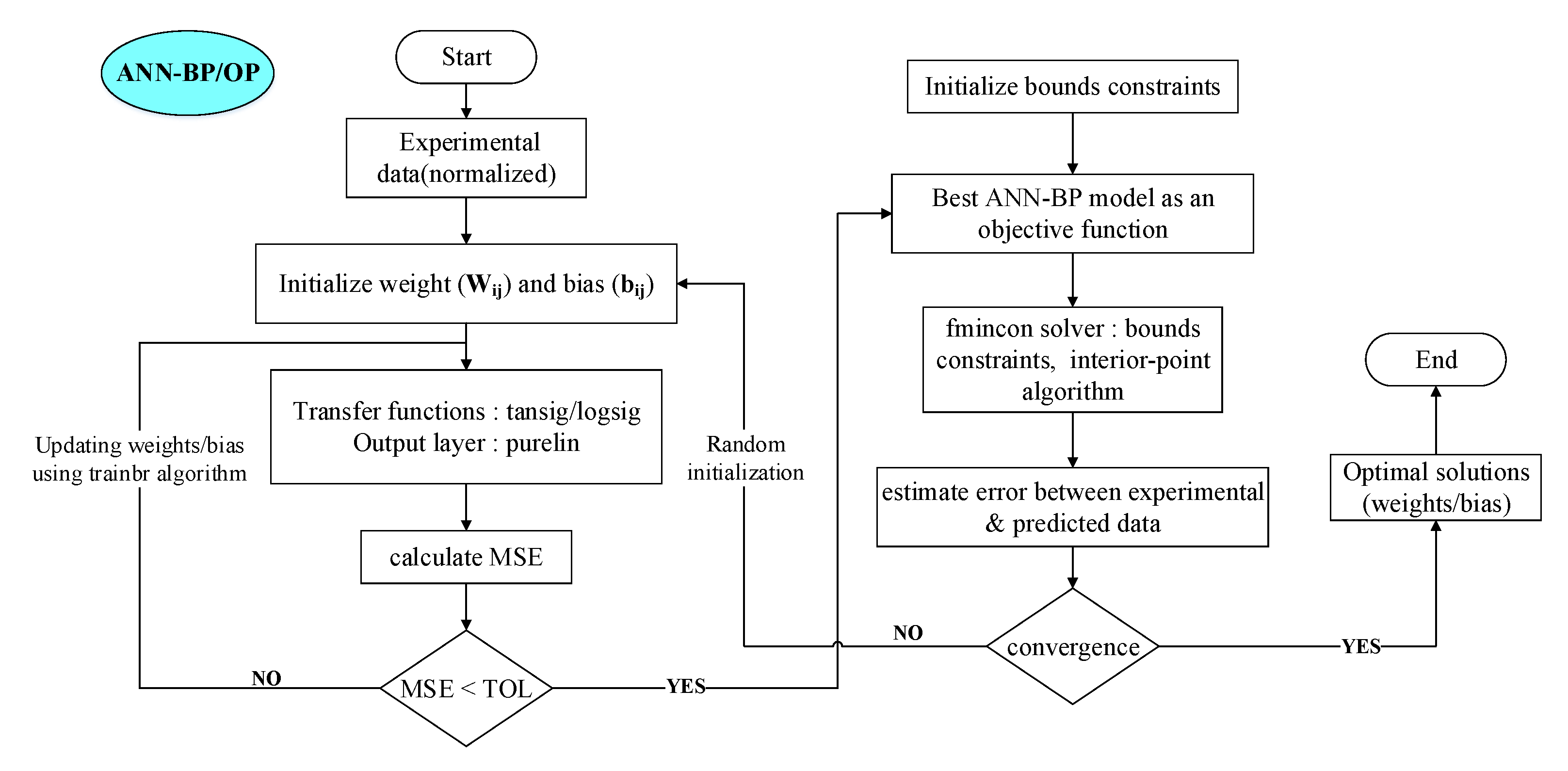 Hybrid Machine Learning Optimization Approach to Predict Hot ...