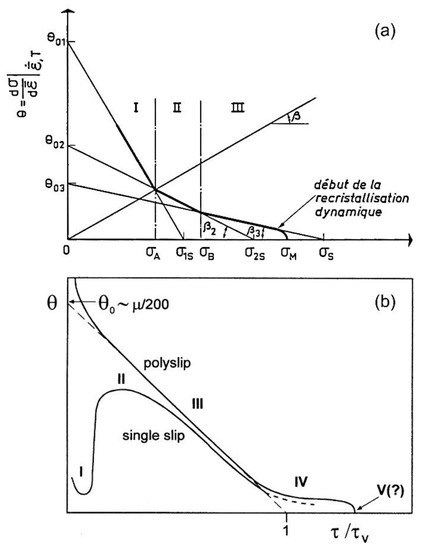 Critical Strain for Dynamic Recrystallisation. The