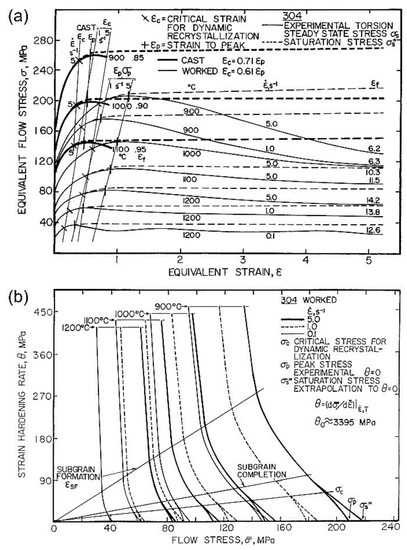 Distinction III, IV セット Critical Strain for Dynamic Recrystallisation. The