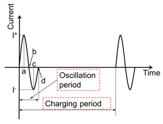 Effect of Coil Configuration Design on Al Solidified