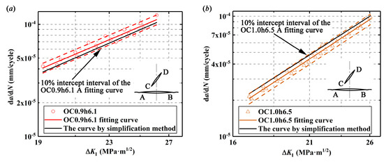 Study of the Shielding Interactions between Double Cracks on Crack ...