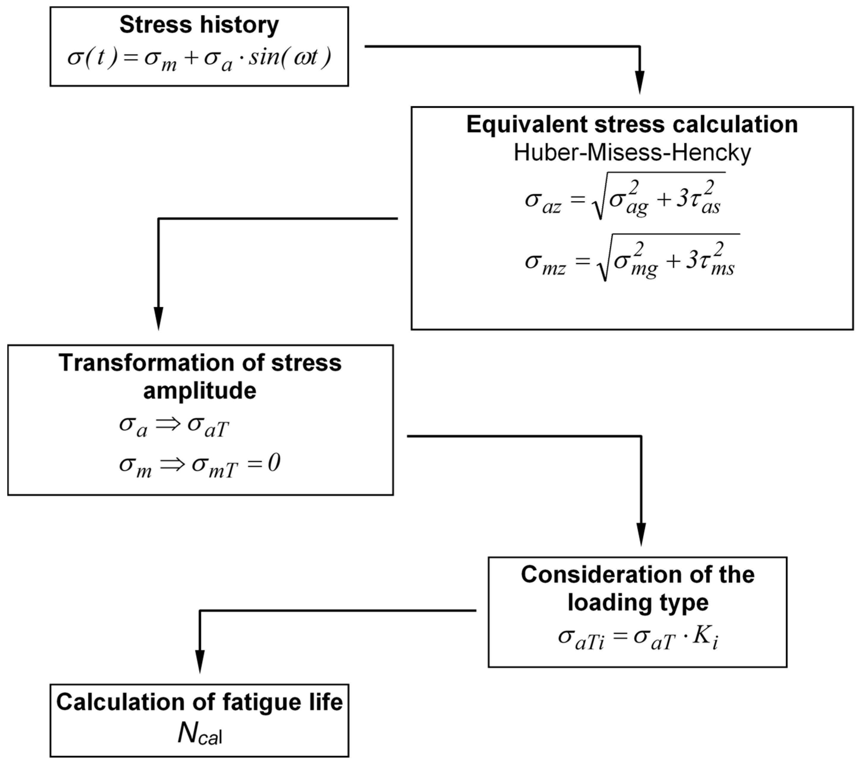 Metals Free FullText The Effect of Mean Load for S355J0 Steel with