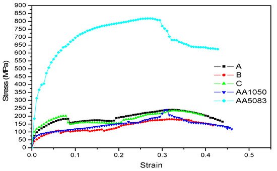 Mechanical Properties of Friction Stir Welded AA1050-H14 and AA5083 ...