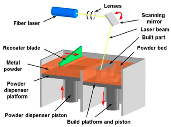 metals free full text material reuse in laser powder bed fusion side effects of the laser metal powder interaction html