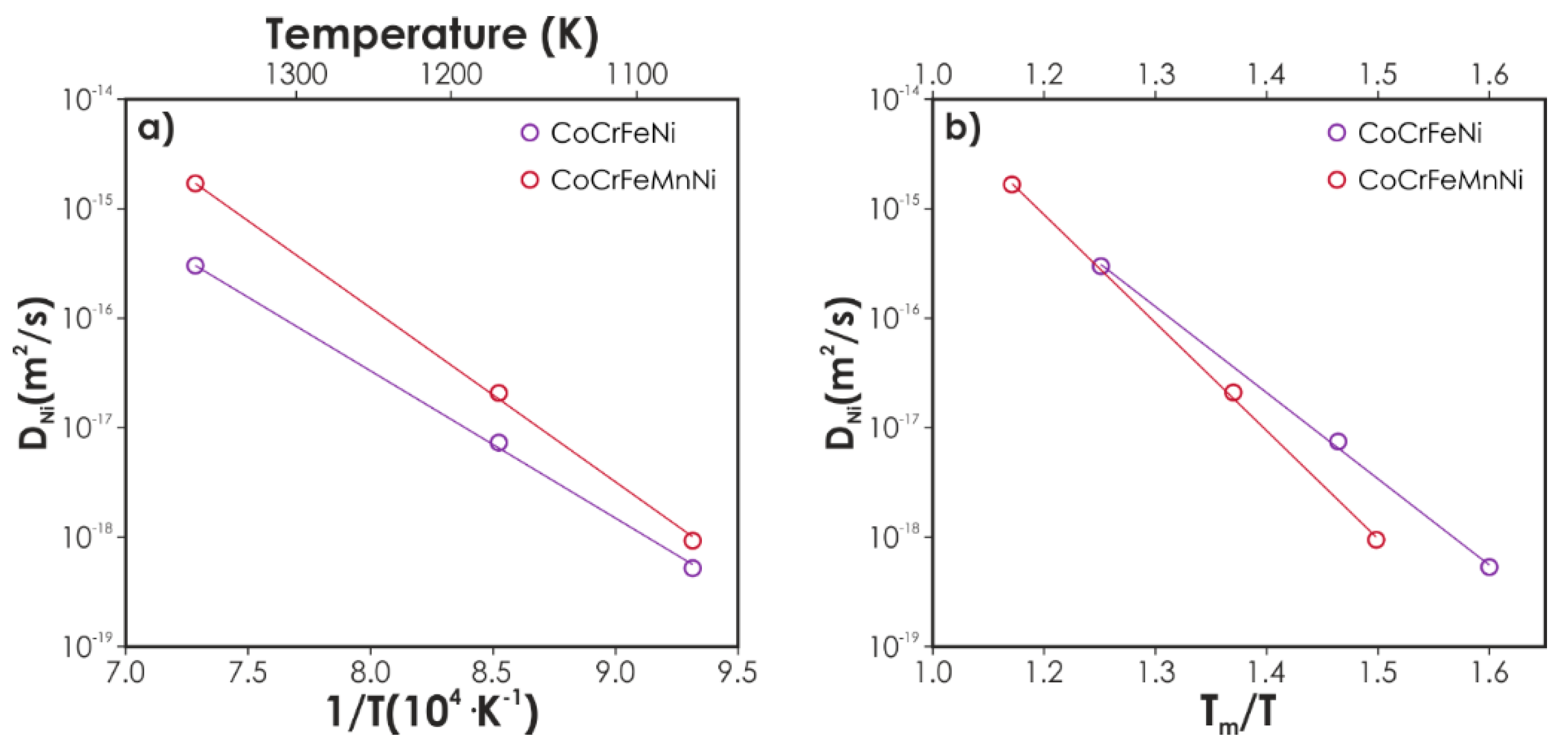 Metals | Free Full-Text | State-Of-The-Art Diffusion Studies In The High Entropy Alloys | Html