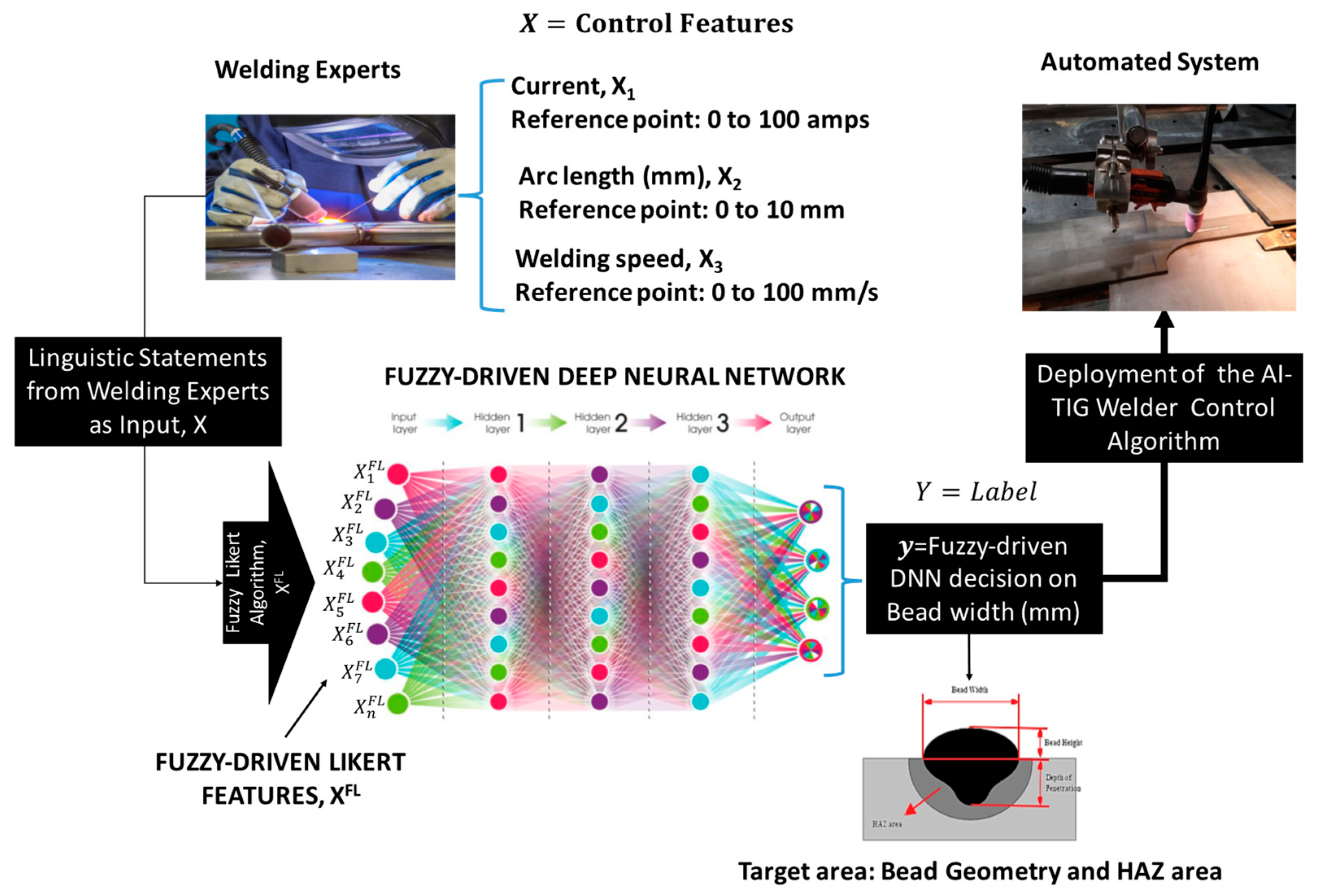 Development of an Artificial Intelligence Powered TIG Welding Algorithm ...