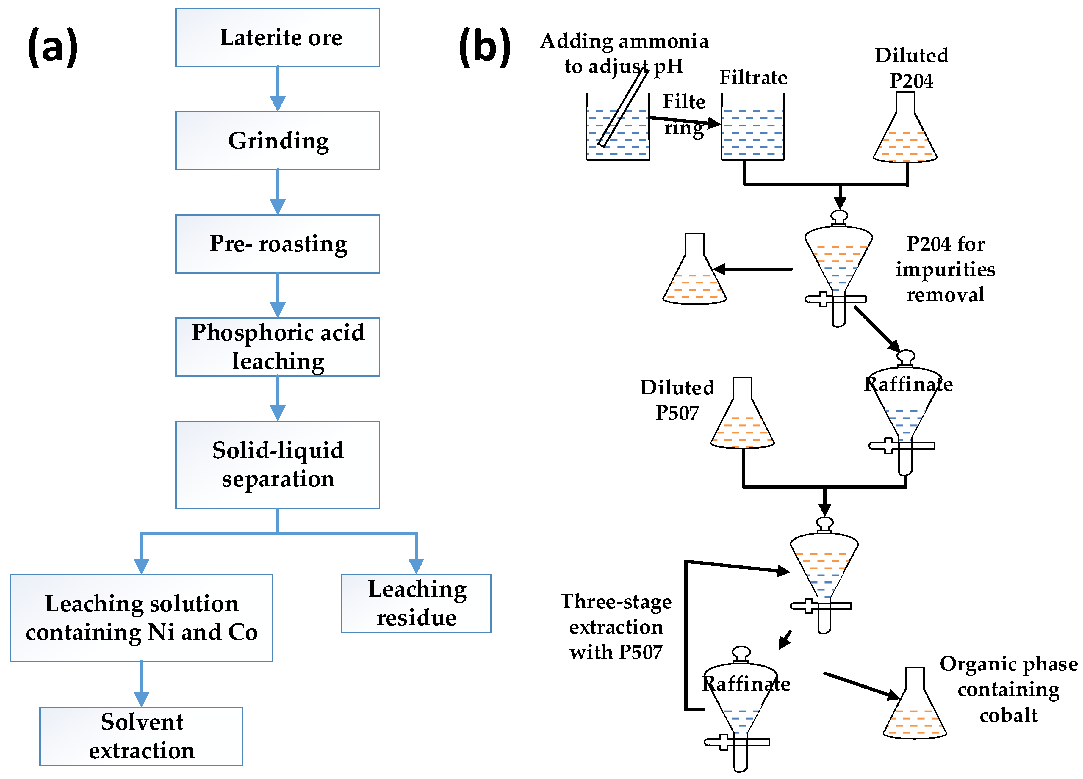 Metals Free FullText Solvent Extraction of Ni and Co from the