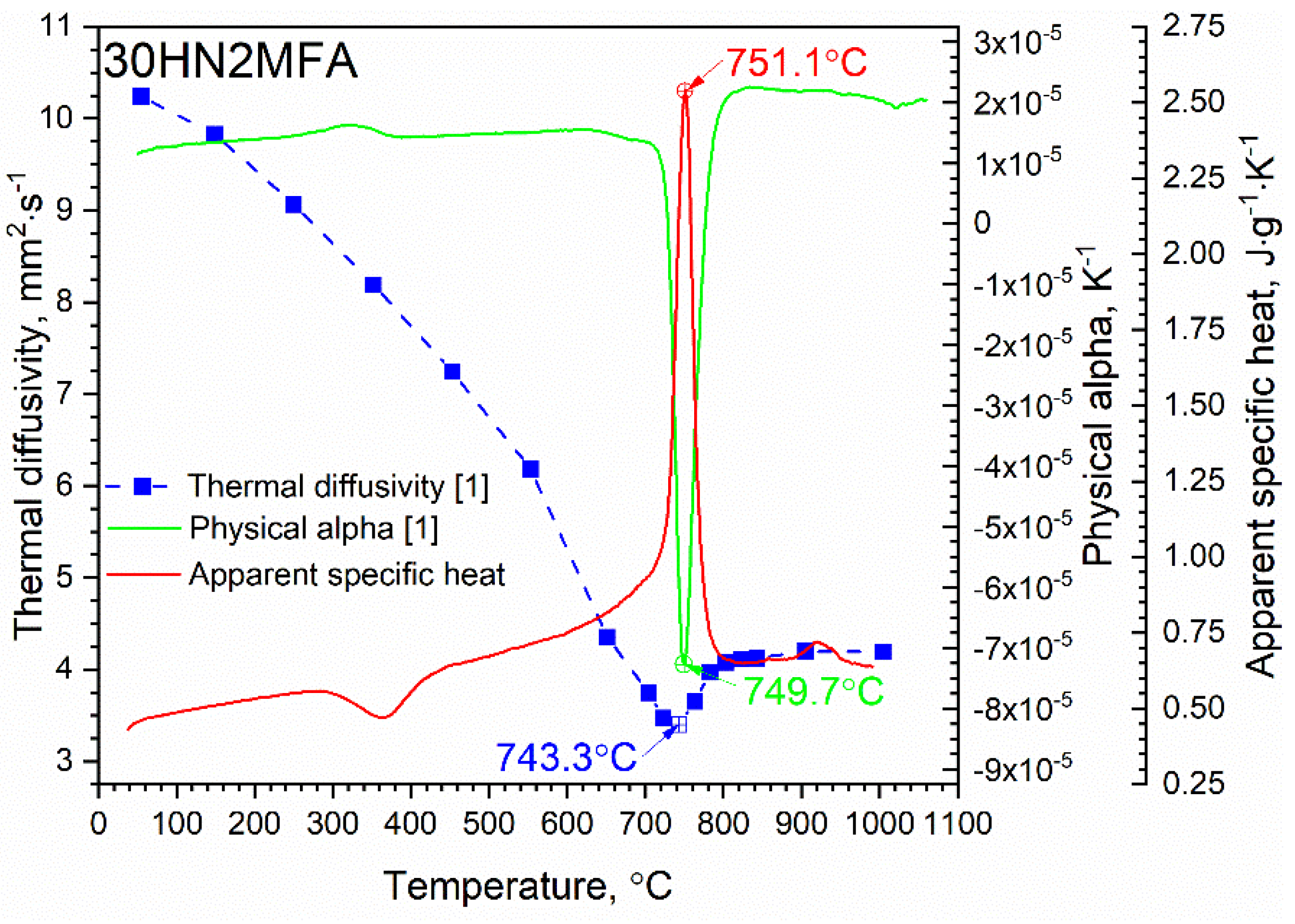 A Simple Thermal Diffusivity Measurement Technique For Polymers And Particulate Composites Sciencedirect