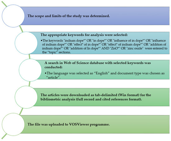 Metals Free Full Text A Bibliometric Analysis Of The Publications On In Doped Zno To Be A Guide For Future Studies Html
