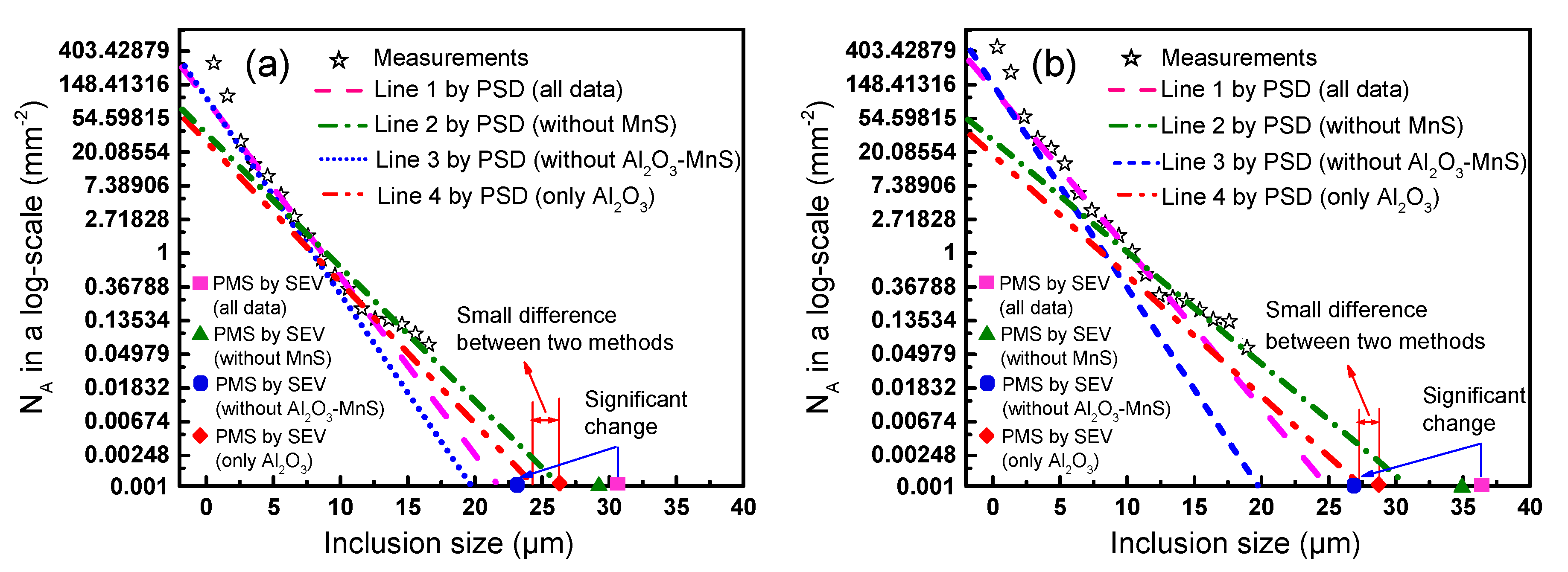 Metals Free Full Text Probable Maximum Sizes Of Inclusions Predicted By Sev And Psd For Bh Steels Of Automobile Exposed Panel With Different Sulfur Contents Html