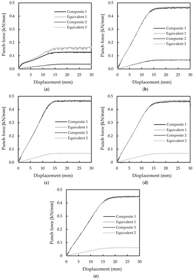 Numerical Study on the Forming Behaviour of Multilayer Sheets
