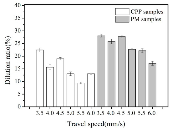 Effects of Travel Speed on the Microstructure and Abrasion