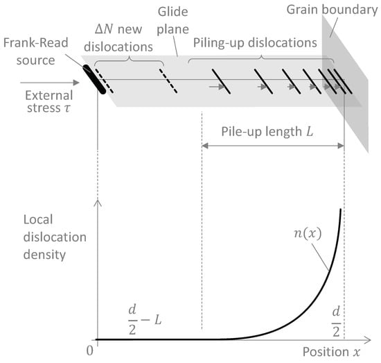 PDF) Flow Stress Analysis using the Kocks–Mecking Model for  Ferrite–Cementite Steels with Various Ferrite Grain Sizes
