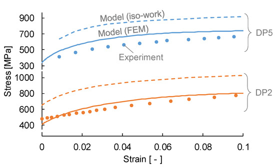 PDF) Flow Stress Analysis using the Kocks–Mecking Model for  Ferrite–Cementite Steels with Various Ferrite Grain Sizes