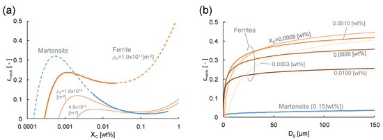 PDF) Flow Stress Analysis using the Kocks–Mecking Model for  Ferrite–Cementite Steels with Various Ferrite Grain Sizes