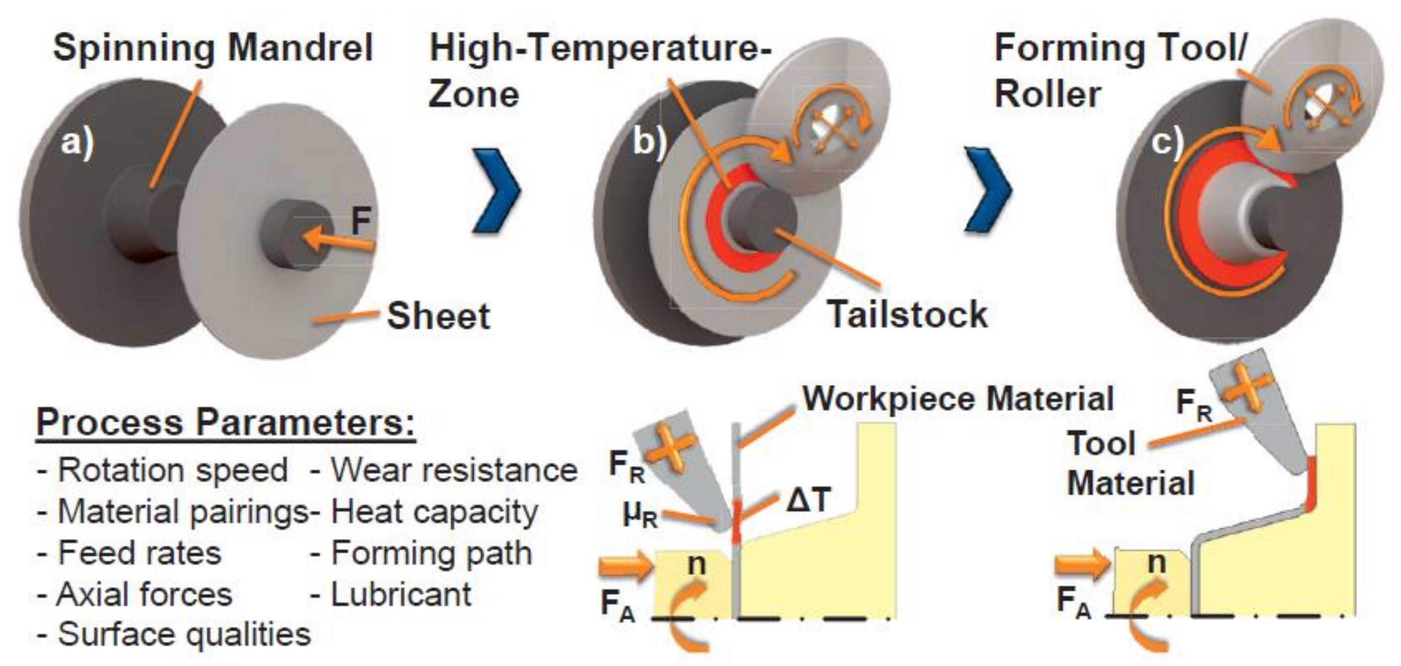 Spin means. Resistance of materials. Spin forms. Megatop Spinning. Перевод Sheet/tube Magnetorheological controllable flexible-die forming process.