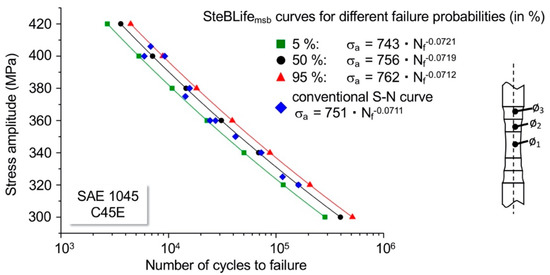 SteBLife, a New Approach for the Accelerated Generation of Metallic ...