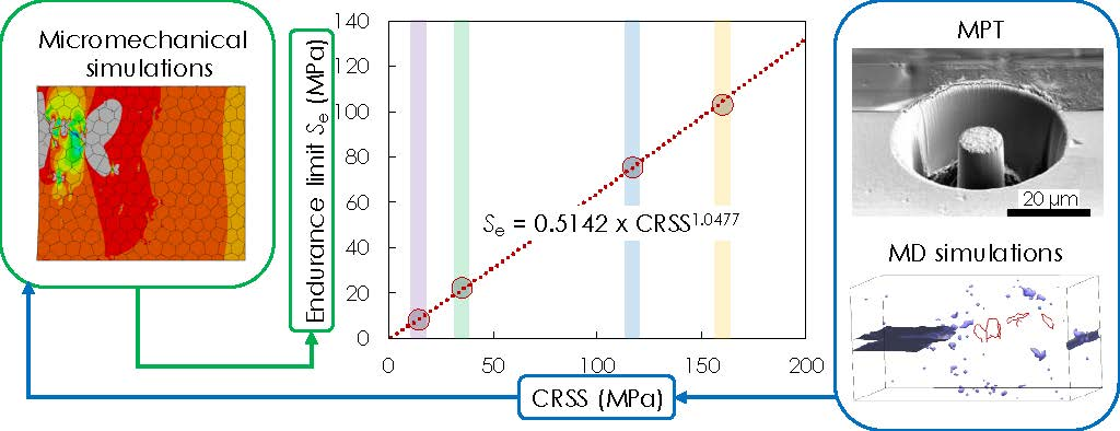 Forfærde Final shampoo Metals | Free Full-Text | A Newly Discovered Relation between the Critical  Resolved Shear Stress and the Fatigue Endurance Limit for Metallic Materials