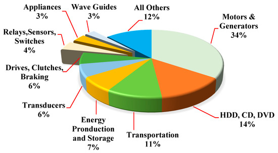 Metals Free Full Text Hydrometallurgical Recovery Of Rare Earth Elements From Ndfeb Permanent Magnet Scrap A Review Html