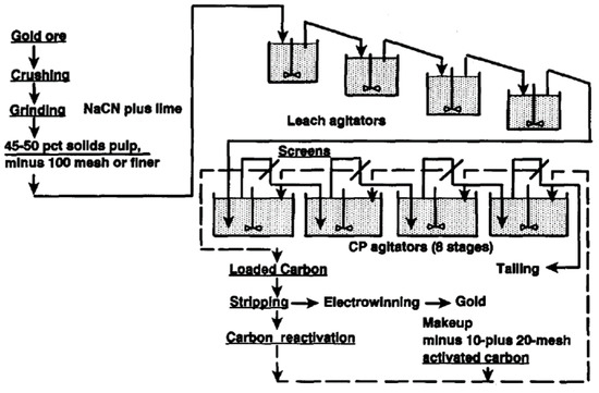 Metals | Free Full-Text | A Review the Cyanidation Treatment of Copper- Gold Ores and Concentrates | HTML