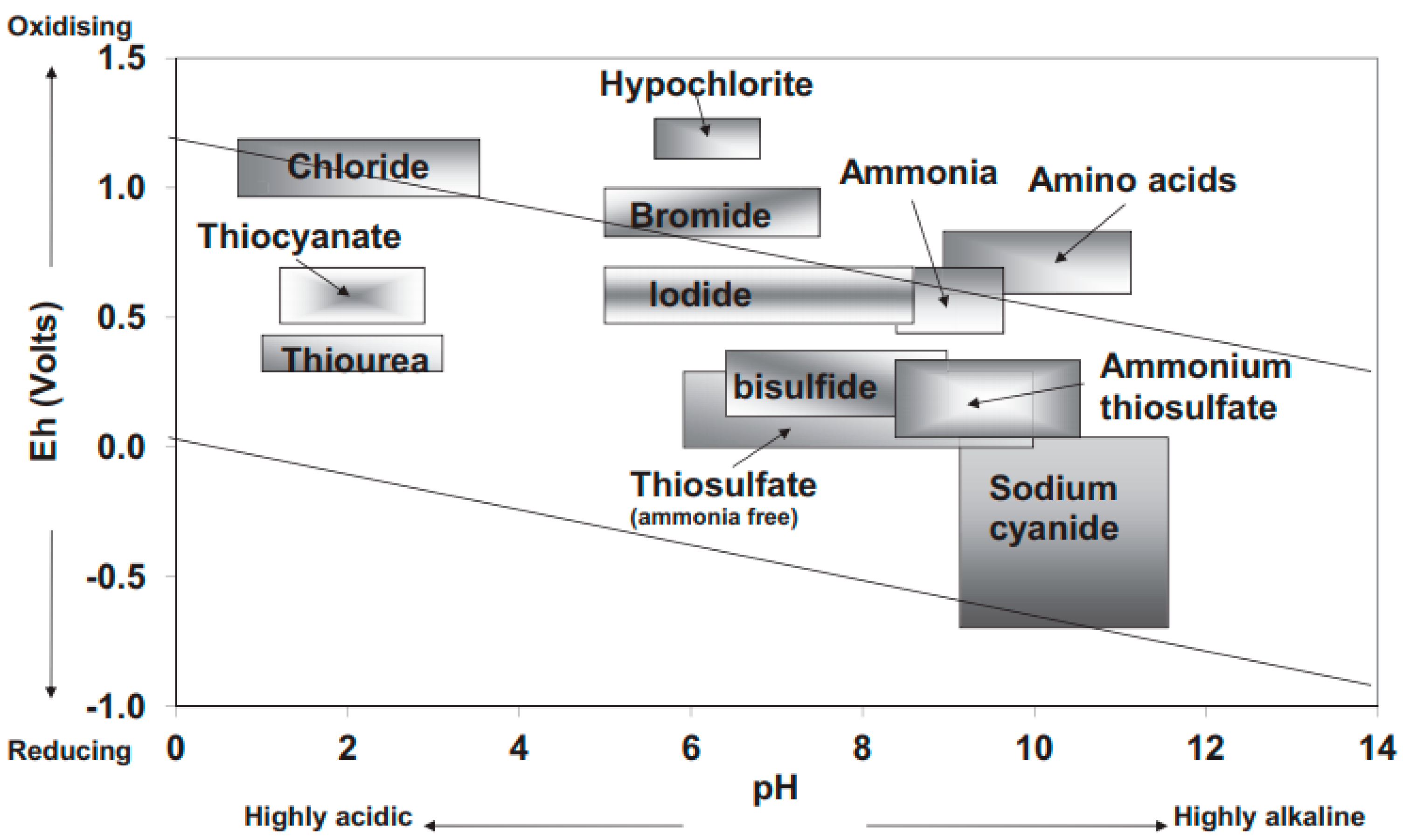 Metals Free Full Text A Review Of The Cyanidation Treatment Of Copper Gold Ores And Concentrates Html