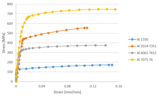 Metals Free Full Text Prediction Of The Bilinear Stress Strain Curve Of Aluminum Alloys Using Artificial Intelligence And Big Data