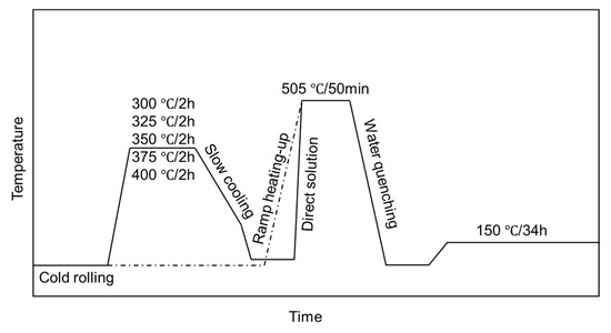 Metals Free Full Text Microstructure Evolution And Mechanical Properties Of The 2195 Al Li Alloy Via Different Annealing And Ramp Heating Up Treatments Html