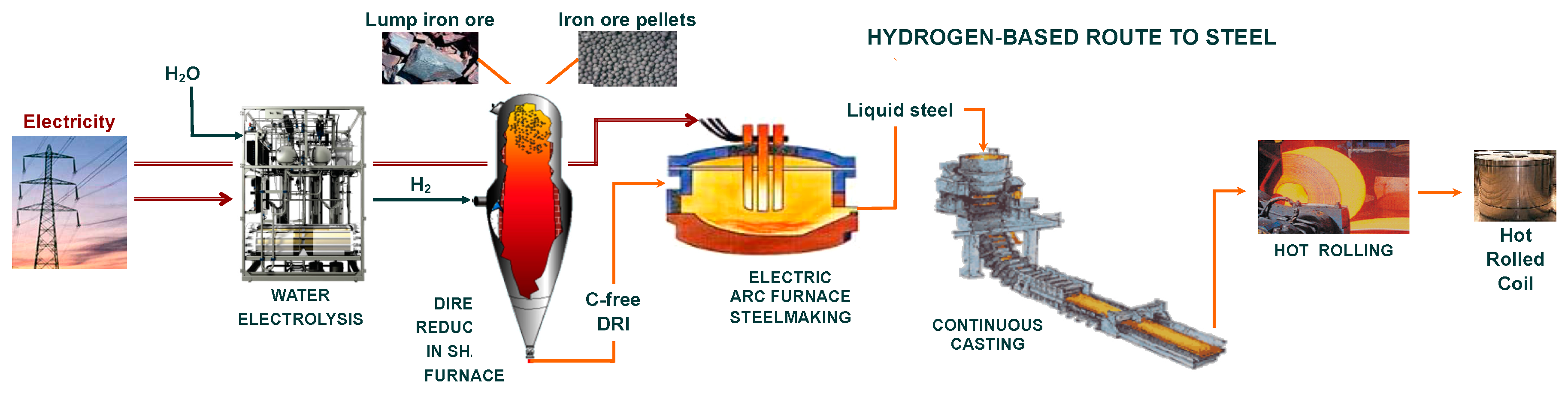 Thermochemical reduction of iron oxide powders with hydrogen