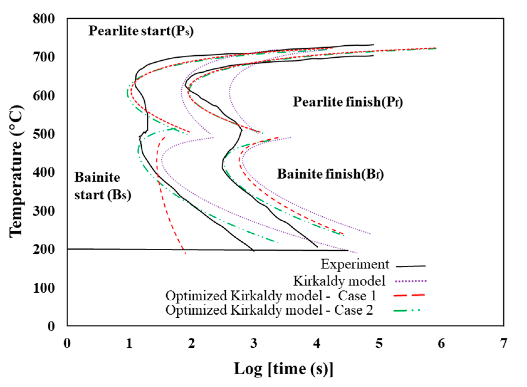 Metals Free Full Text Adjustment Of Isothermal Transformation Diagrams Using Finite Element Optimization Of The Jominy Test