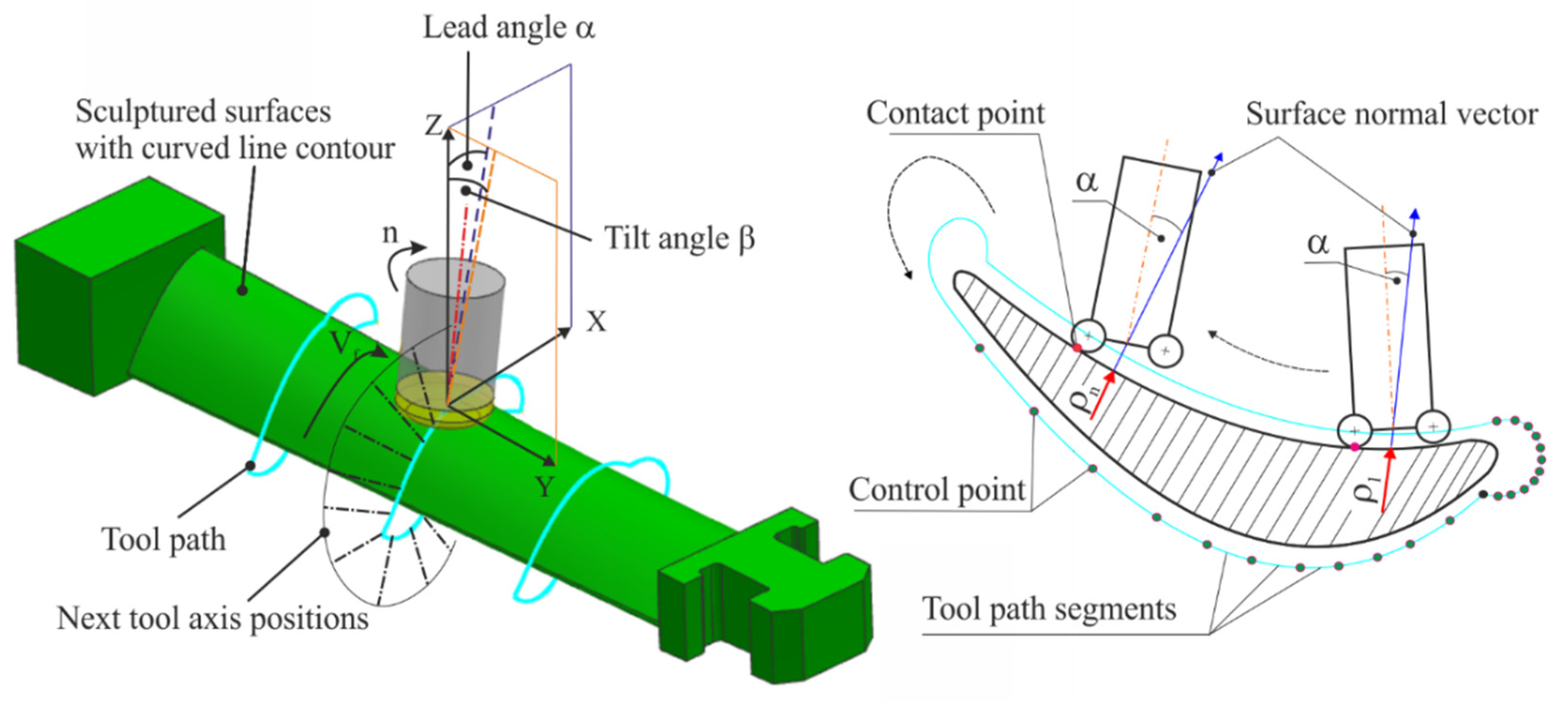 lead angle
