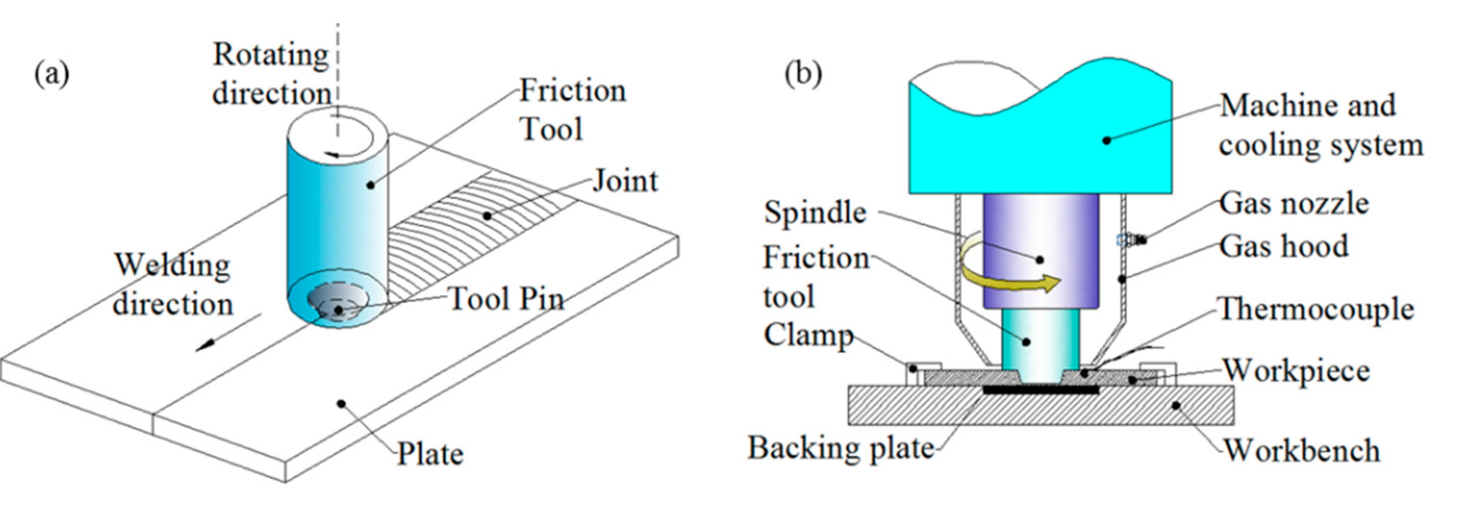 Metals | Free Full-Text | Effect of Welding Parameters on Friction Stir