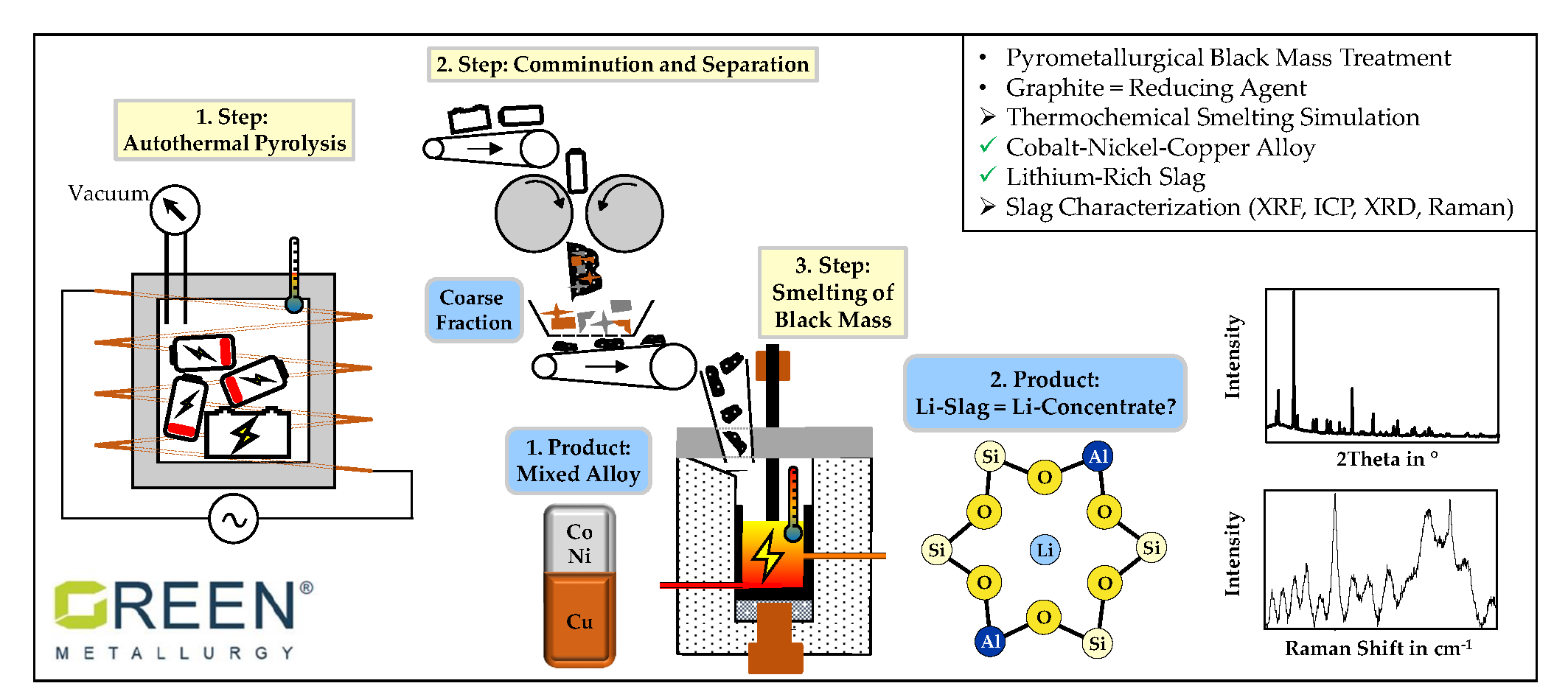 Metals Free FullText A Combined Pyro and Hydrometallurgical