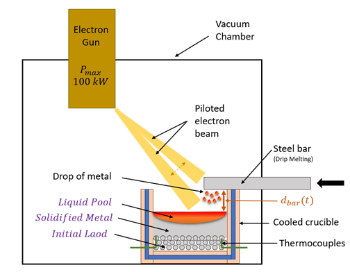 Metals Free Full Text Analysis Of The Thermal Transfers In A Vasm Crucible Electron Beam Melting Experiment And Numerical Simulation Html
