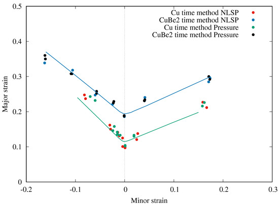Development of a Nakazima Test Suitable for Determining the Formability ...