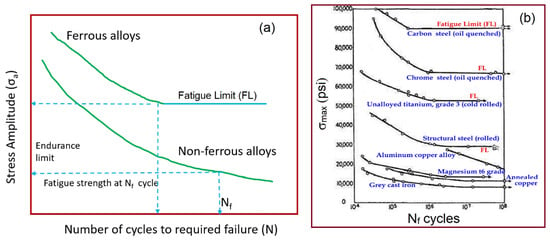 Metals | Free Full-Text Recent Advances Very High Cycle Fatigue Behavior of and Alloys—A Review | HTML