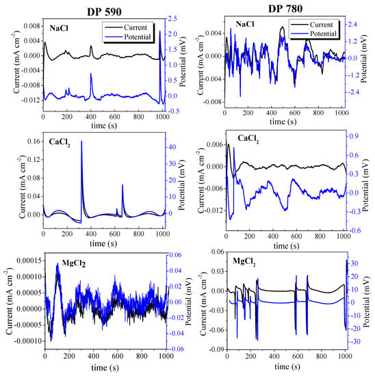 Metals Free FullText Electrochemical Noise Measurements of Advanced HighStrength Steels in