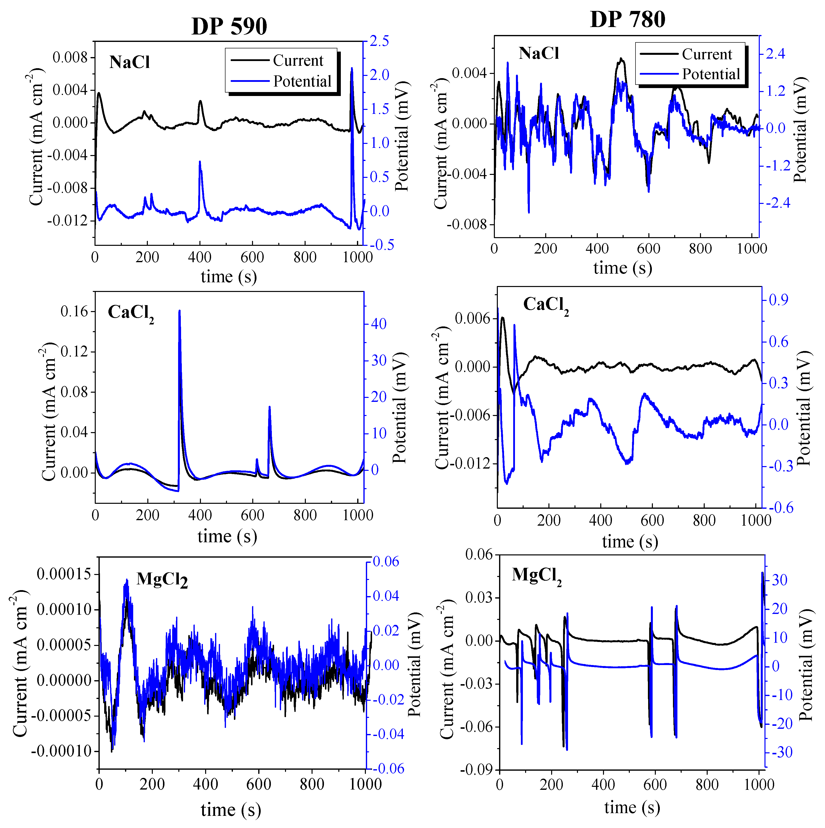 Metals Free FullText Electrochemical Noise Measurements of