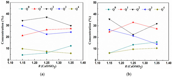 Effect of Basicity on the Structure, Viscosity and Crystallization of ...