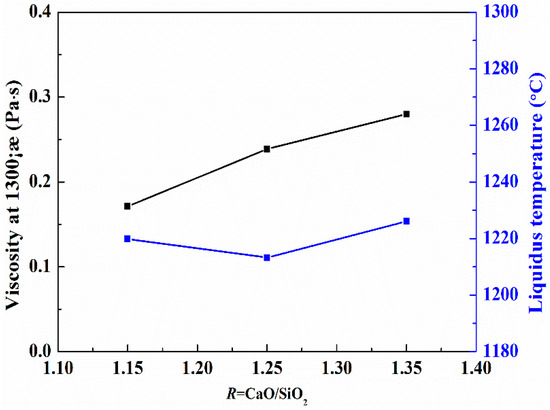 Effect of Basicity on the Structure, Viscosity and Crystallization of ...