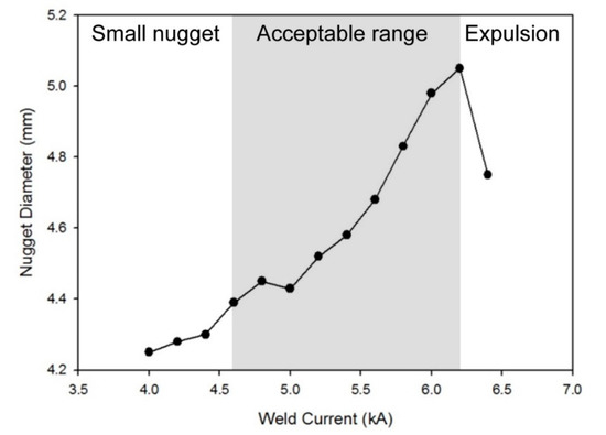 Effect of Double Pulse Resistance Spot Welding Process on 15B22 Hot ...
