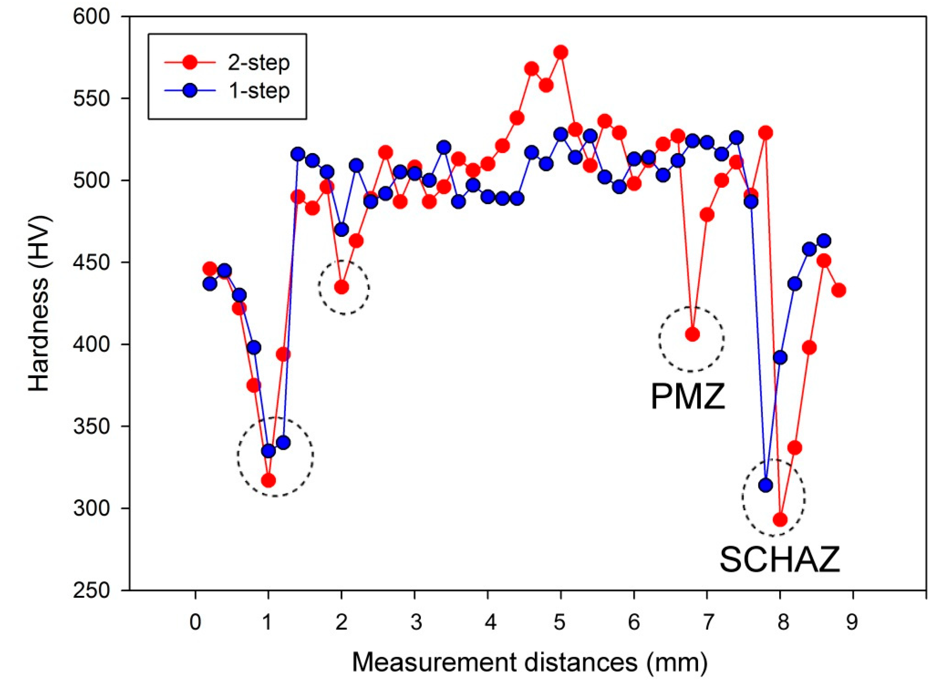 Effect of Double Pulse Resistance Spot Welding Process on 15B22 Hot ...
