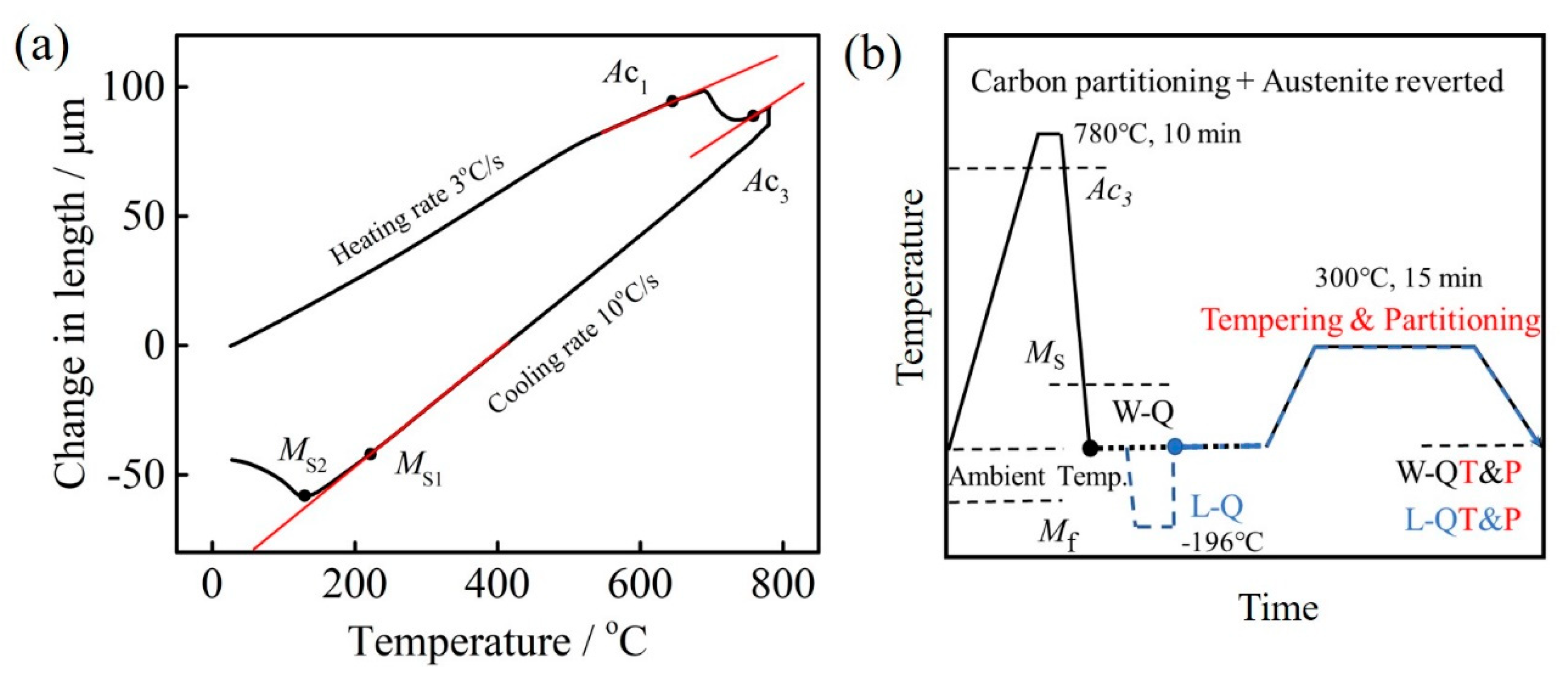 Metals Free FullText TransformationInduced Ductility of Reverse
