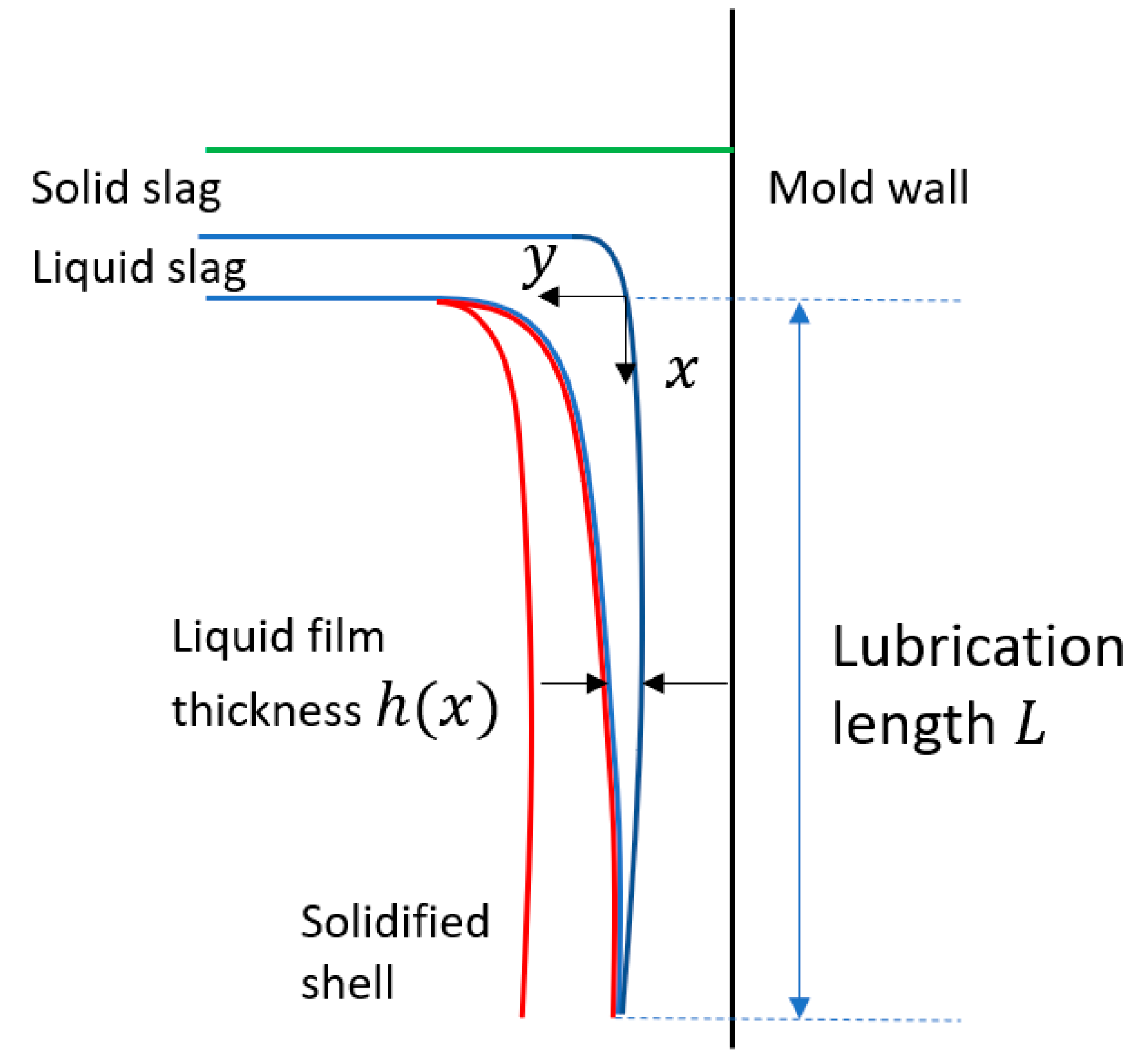 Metals Free FullText A 1D Analytical Model for Slag Infiltration