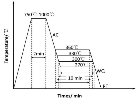 Effect of Heat Treatment on Microstructure and Mechanical Properties of ...