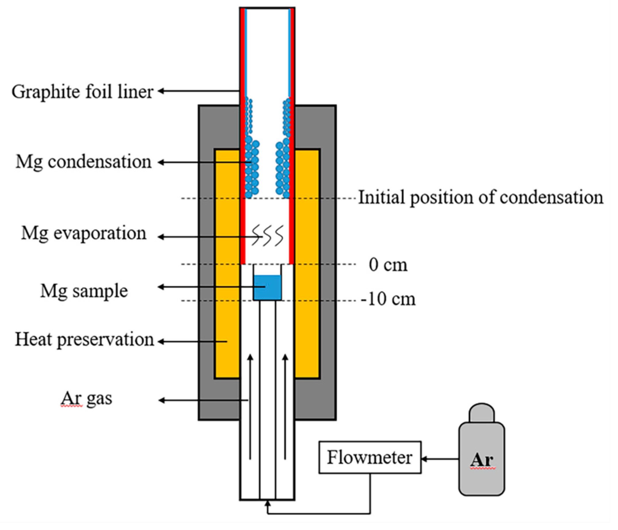 Metals Free Full Text Nucleation And Condensation Of Magnesium Vapor In Argon Carrier Html