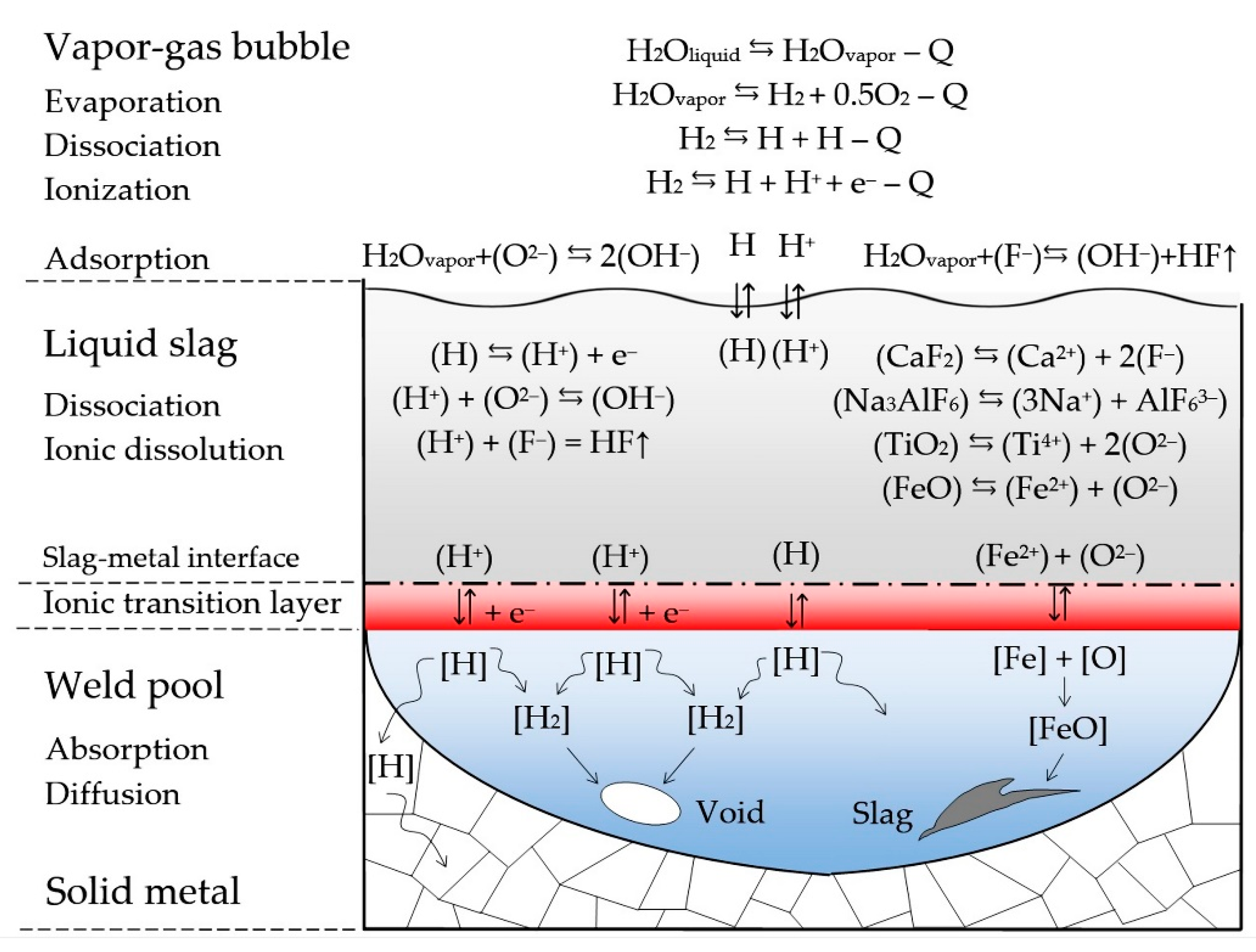 Metals Free Full Text Metallurgical Model Of Diffusible Hydrogen And Non Metallic Slag Inclusions In Underwater Wet Welding Of High Strength Steel Html