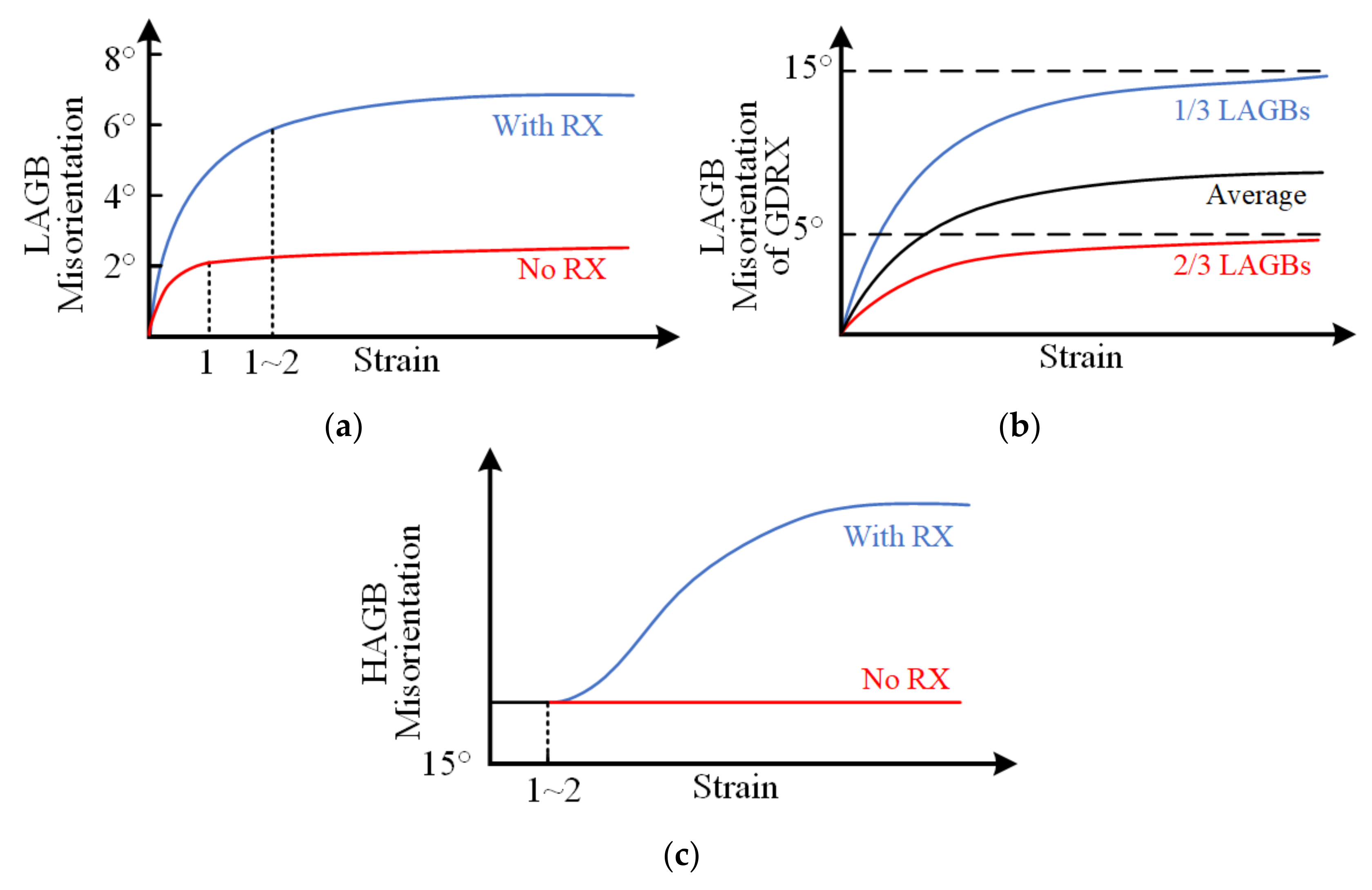 Metals Free Full Text A Review Of Microstructural Evolution And Modelling Of Aluminium Alloys Under Hot Forming Conditions Html