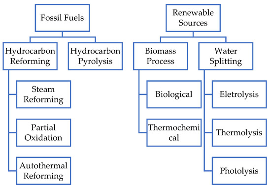 metals free full text renewable hydrogen production processes for the off gas valorization in integrated steelworks through hydrogen intensified methane and methanol syntheses html