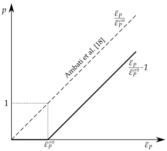 A Modified Phase-Field Damage Model for Metal Plasticity at Finite ...